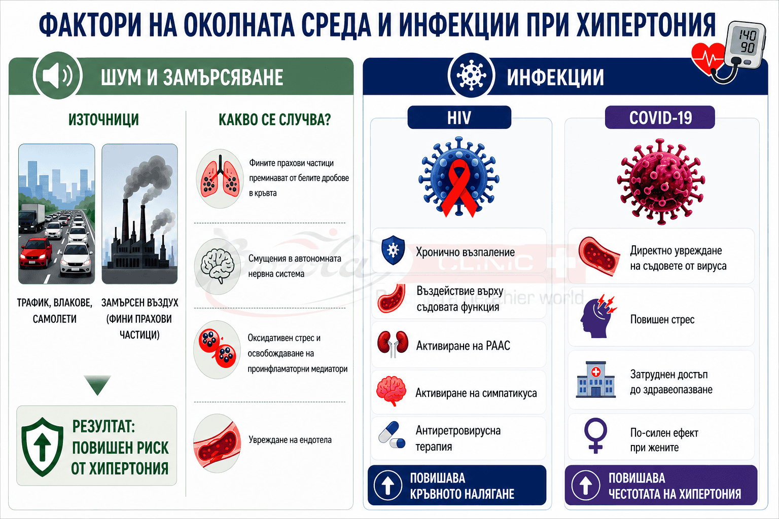 Фактори на околната среда и инфекции при хипертония Инфографика за влиянието на шум, замърсяване на въздуха, HIV и COVID-19 върху риска от хипертония и механизмите за повишаване на кръвното налягане.