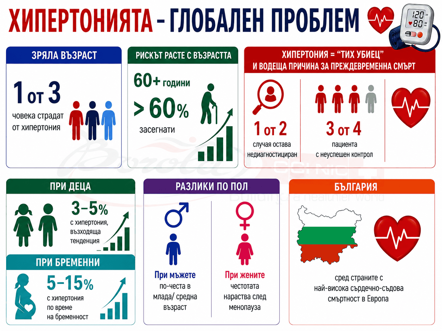 Хипертонията като глобален здравен проблем – основни епидемиологични данни Инфографика за епидемиологията на артериалната хипертония – разпространение, възрастови и полови различия, контрол и сърдечно-съдов риск