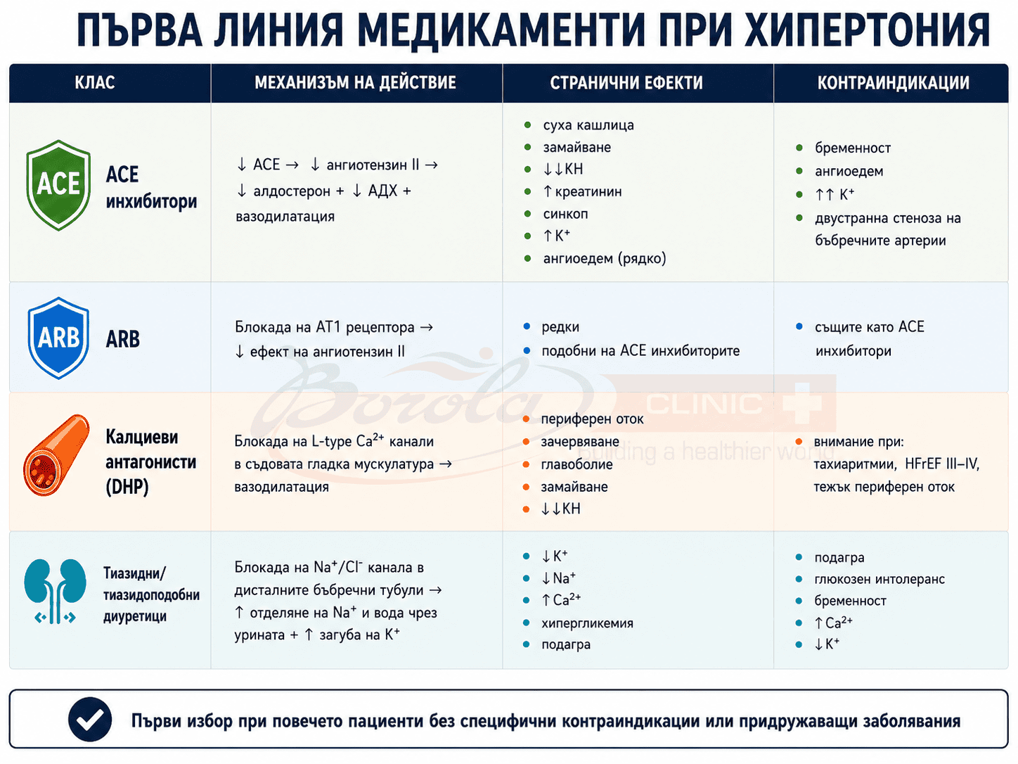 Първа линия медикаменти при хипертония – механизъм на действие, странични ефекти и противопоказания Инфографика за първа линия медикаменти при хипертония, включваща ACE инхибитори, ARB, калциеви антагонисти и тиазидни/тиазидоподобни диуретици с механизъм на действие, странични ефекти и противопоказания.