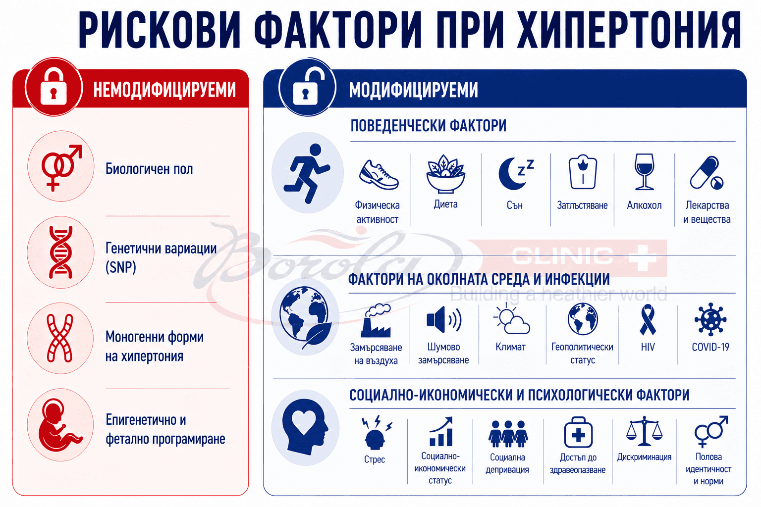 Рискови фактори при хипертония: немодифицируеми и модифицируеми фактори, свързани с начина на живот, околната среда и социалните условия Инфографика, представяща немодифицируемите и модифицируемите рискови фактори за артериална хипертония, включително генетични, поведенчески, фактори на околната среда, социално-икономически и психологически фактори.