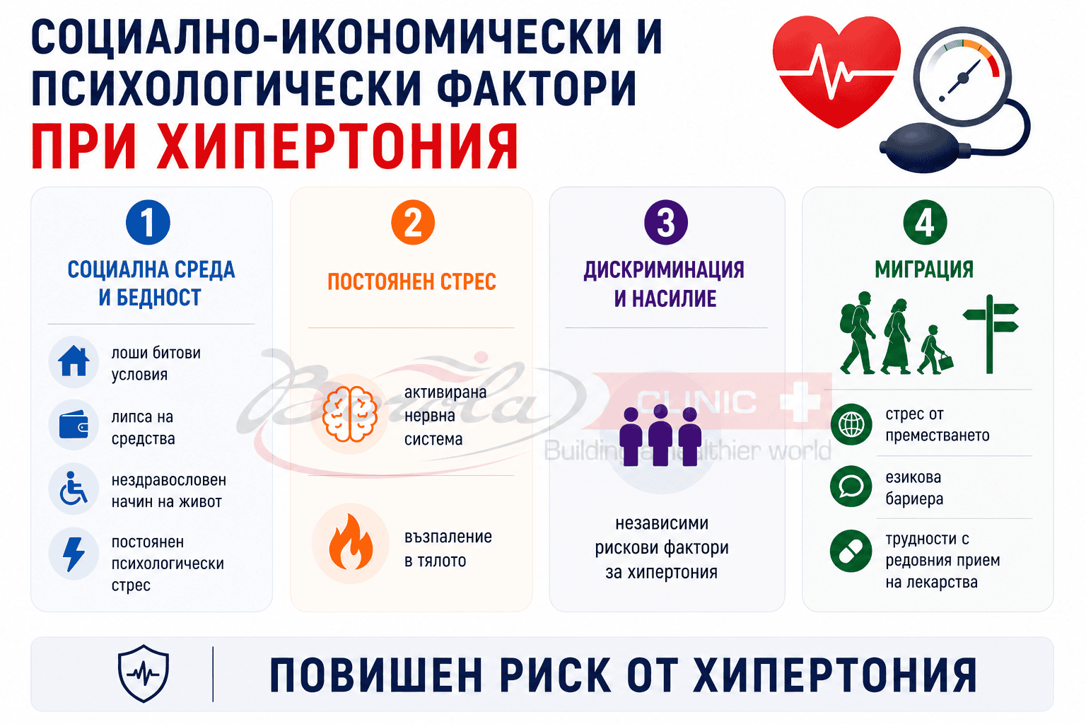 Социално-икономически и психологически фактори, повишаващи риска от хипертония Инфографика за социално-икономическите и психологическите фактори при хипертония, включваща бедност, хроничен стрес, дискриминация, насилие и миграция като рискови фактори за високо кръвно налягане.