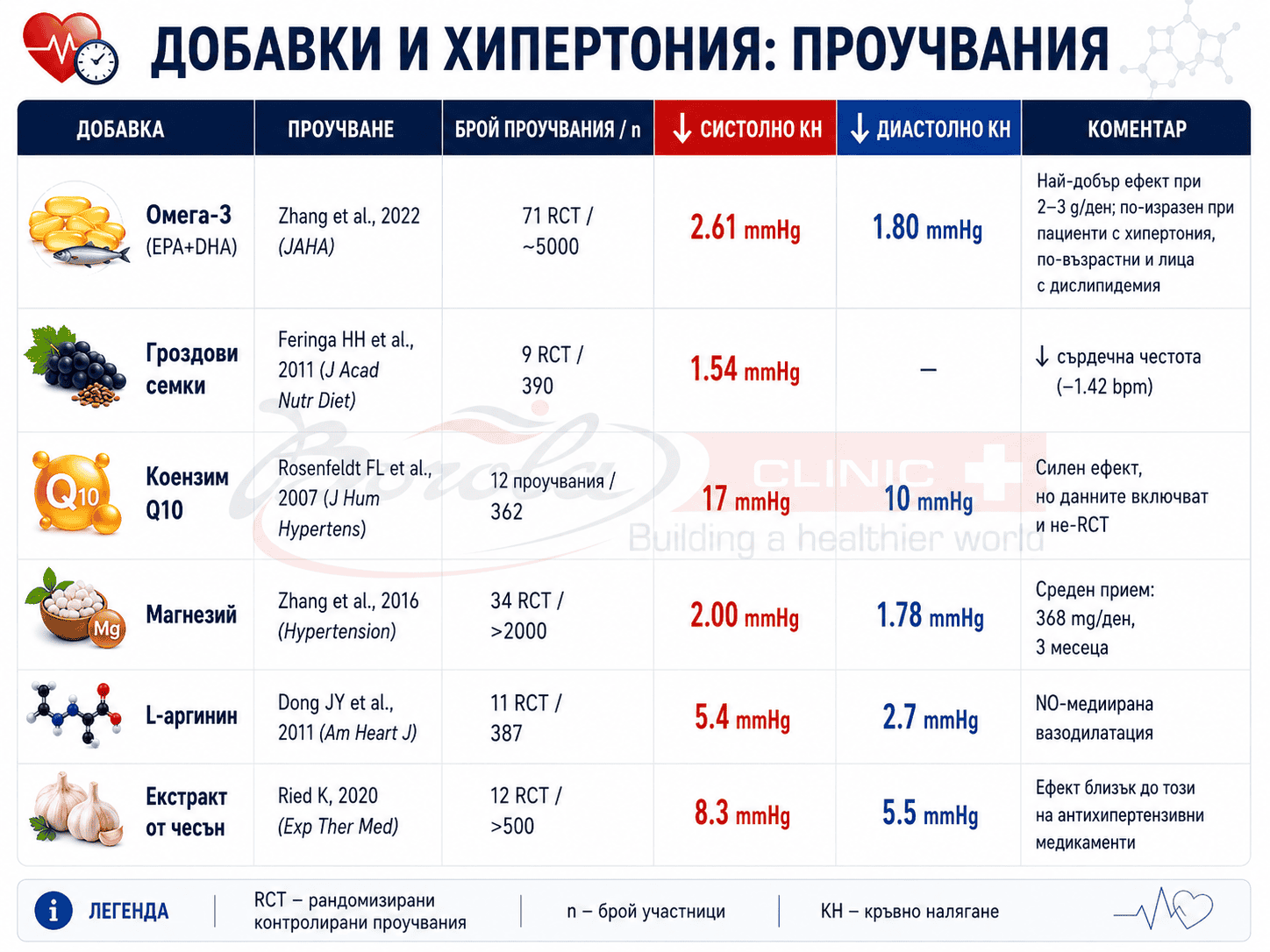 Добавки и хипертония: ефект на омега-3, гроздови семки, коензим Q10, магнезий, L-аргинин и чесън върху кръвното налягане според клинични проучвания. width= Инфографика, обобщаваща резултатите от клинични проучвания за хранителни добавки при хипертония, включително омега-3, гроздови семки, коензим Q10, магнезий, L-аргинин и чесън.