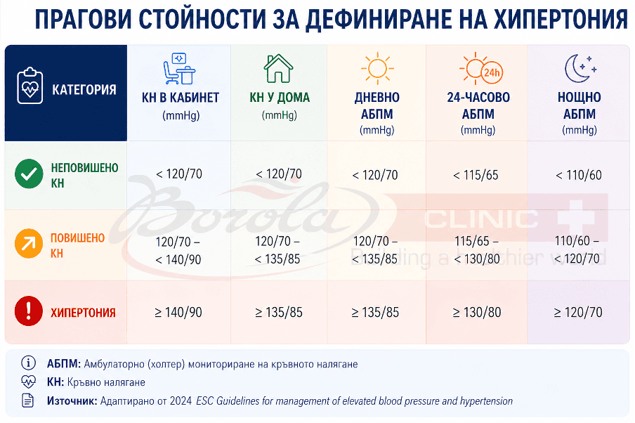 ESC 2024: Прагови стойности за хипертония при различните методи за измерване Прагови стойности за диагностика на артериална хипертония според ESC 2024 – кабинетно, домашно, дневно, нощно и 24-часово измерване на кръвното налягане