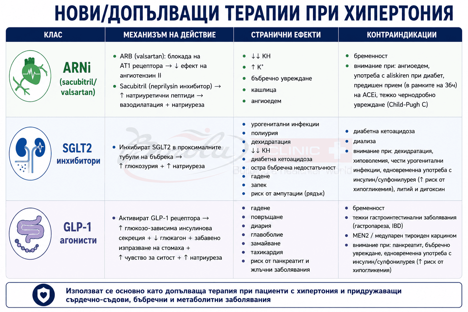 Нови и допълващи терапии при хипертония – механизъм, странични ефекти и противопоказания Инфографика Нови/допълващи терапии при хипертония, представяща ARNi, SGLT2 инхибитори и GLP-1 агонисти с механизъм на действие, странични ефекти и противопоказания.