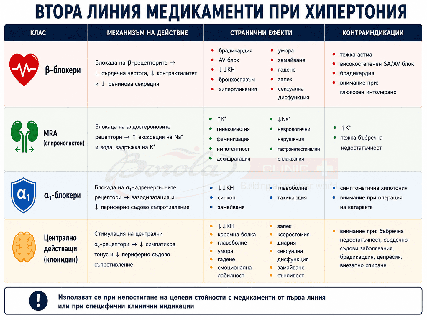 Втора линия медикаменти при хипертония – механизъм, странични ефекти и противопоказания Инфографика Втора линия медикаменти при хипертония, включваща β-блокери, MRA (спиронолактон), α1-блокери и централно действащи медикаменти с механизъм на действие, странични ефекти и противопоказания