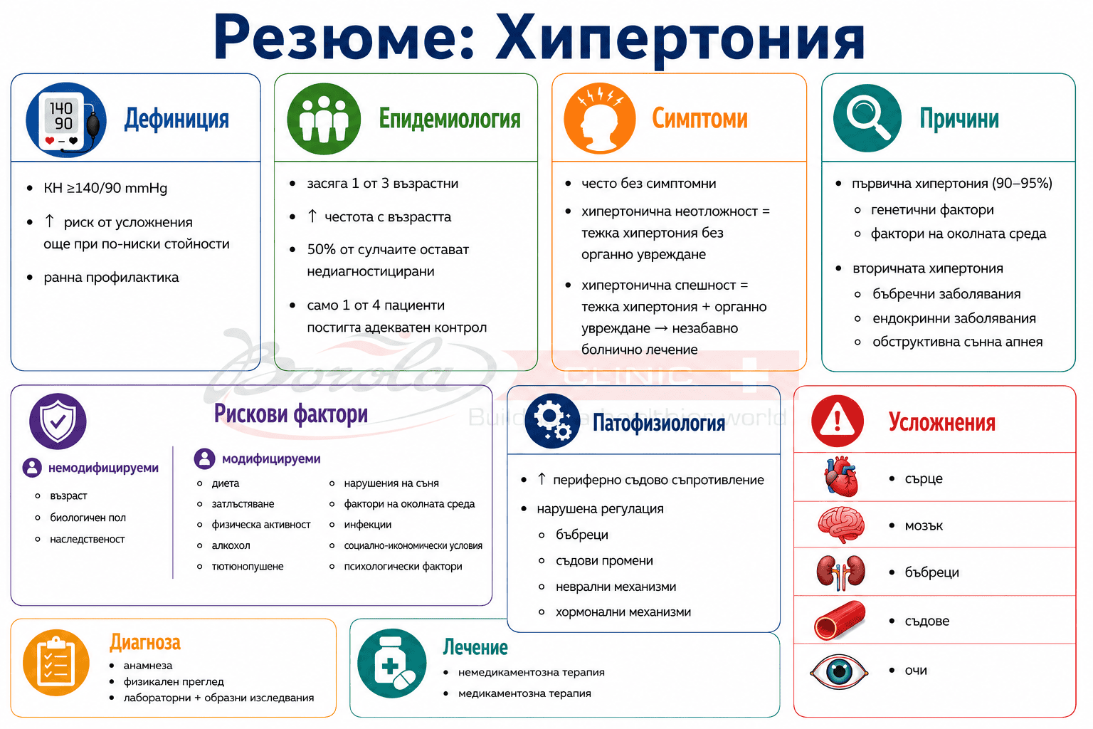 Инфографика, обобщаваща основните характеристики, рискови фактори, усложнения, диагностика и лечение на артериалната хипертония. Инфографика с резюме на артериалната хипертония, включващо дефиниция, епидемиология, симптоми, причини, рискови фактори, патофизиология, усложнения, диагностика и лечение.